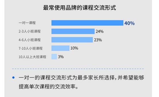 付費用戶增長約300%，掌門1對1強勢開啟在線教育下半場