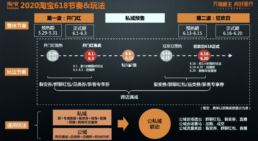 2020淘寶618營銷節(jié)奏和玩法詳解