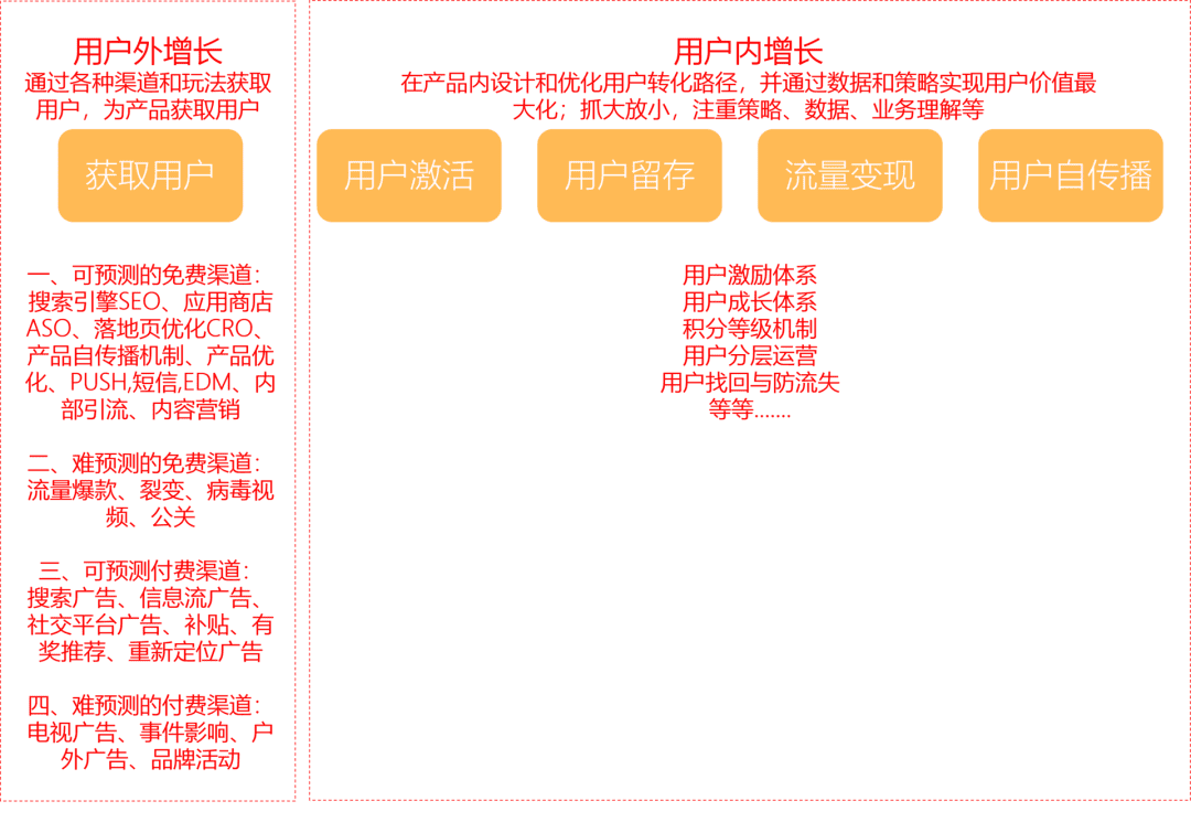 拆解用戶增長體系全貌｜量化增長黑客