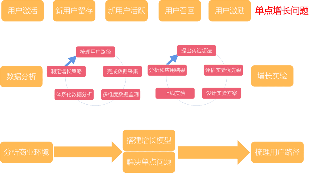 拆解用戶增長體系全貌｜量化增長黑客