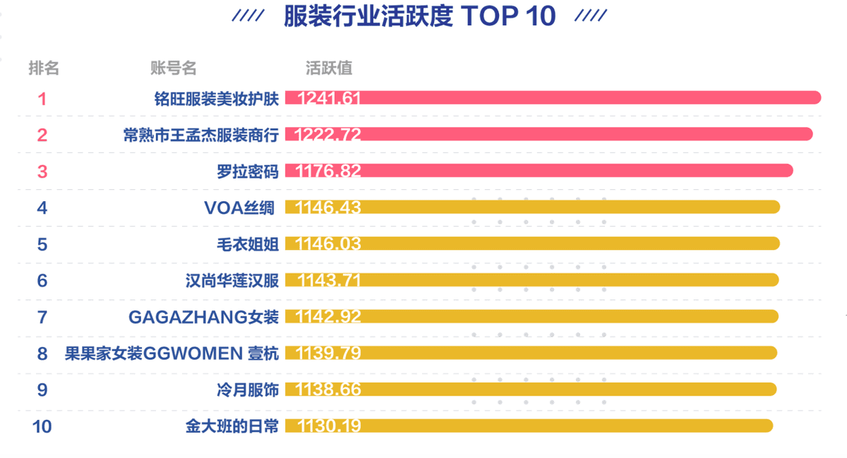 抖音企業(yè)號(hào)發(fā)布服裝行業(yè)白皮書 新的增長(zhǎng)機(jī)會(huì)“抖”起來(lái)