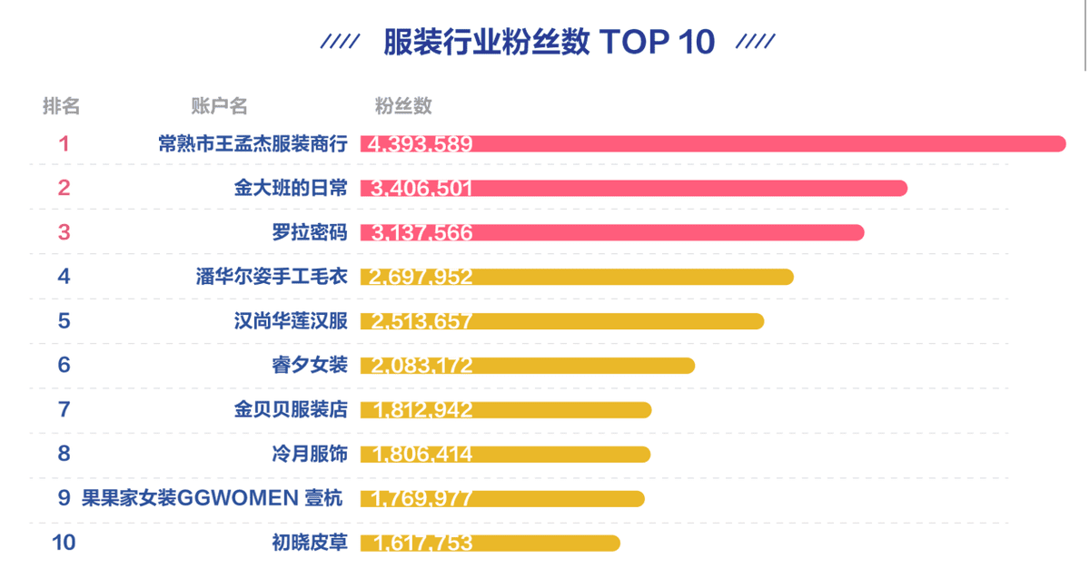 抖音企業(yè)號(hào)發(fā)布服裝行業(yè)白皮書 新的增長(zhǎng)機(jī)會(huì)“抖”起來(lái)