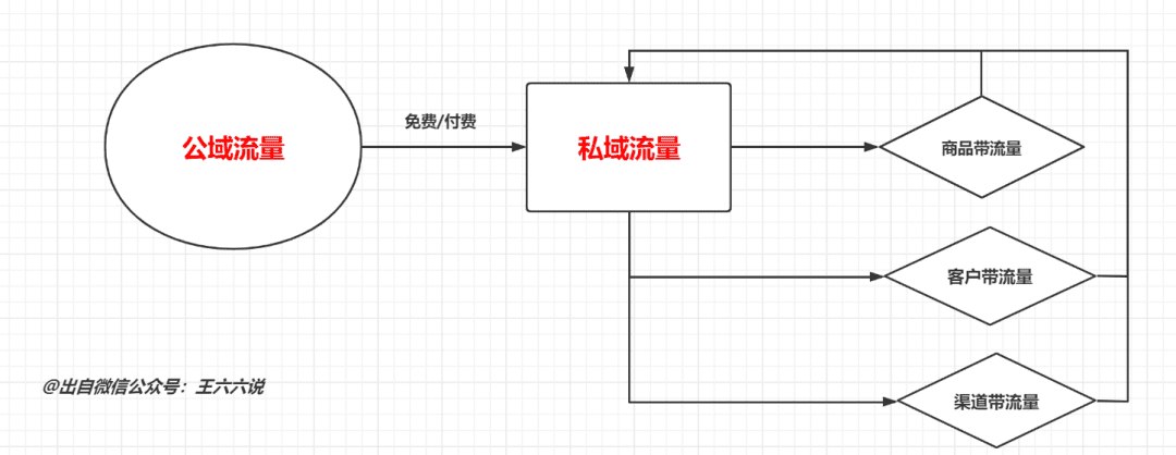 王六六：流量是藍(lán)海丨賣貨私域流量指南