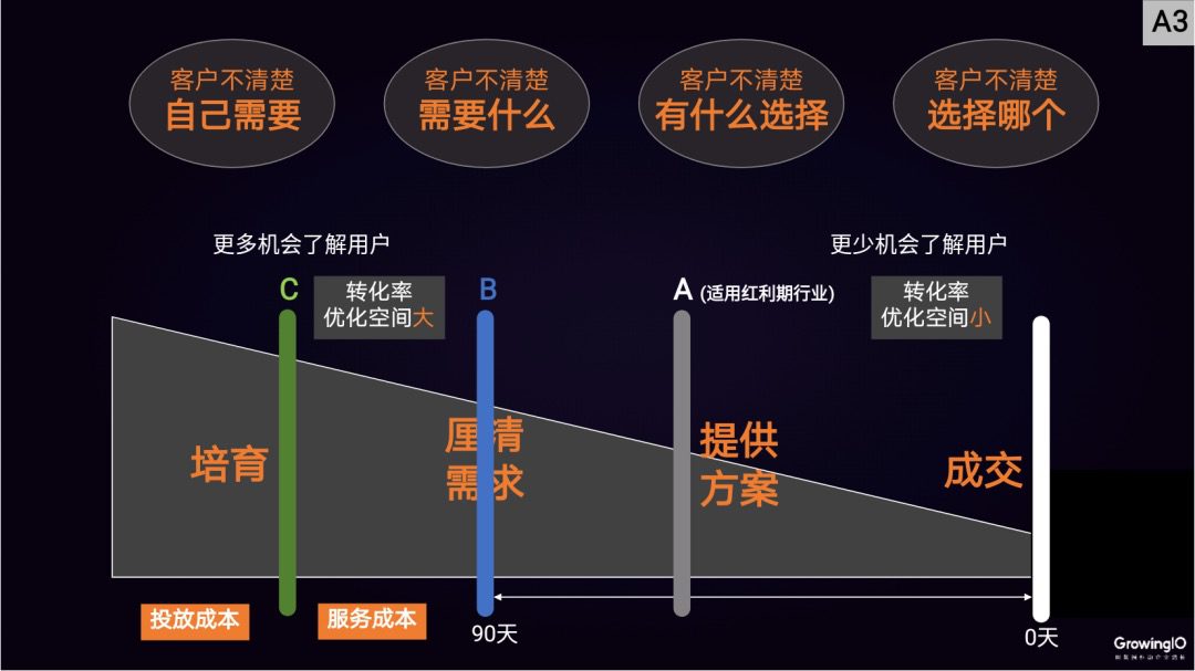 邢昊：高客單價(jià)行業(yè)，如何做好線上增長(zhǎng)？