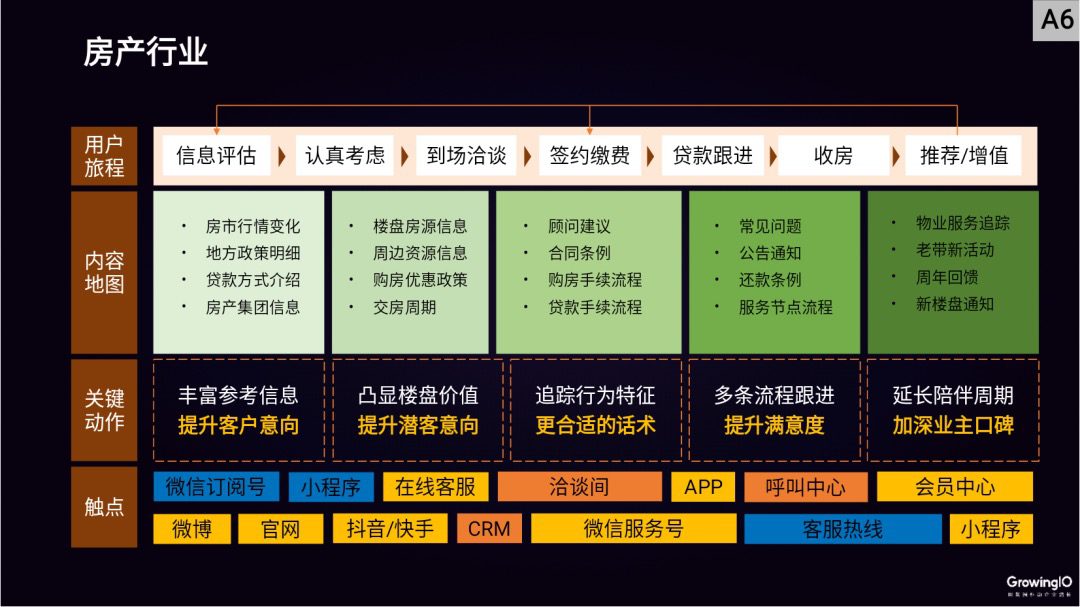 邢昊：高客單價(jià)行業(yè)，如何做好線上增長(zhǎng)？