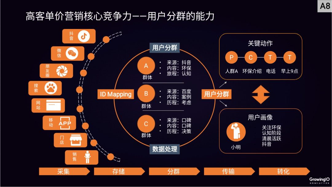 邢昊：高客單價(jià)行業(yè)，如何做好線上增長(zhǎng)？