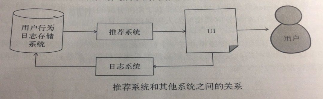 《推薦系統(tǒng)實例》讀書筆記