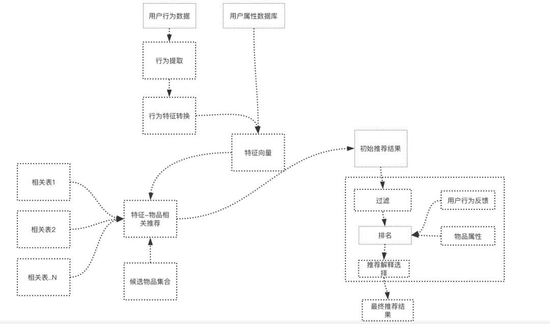 《推薦系統(tǒng)實例》讀書筆記