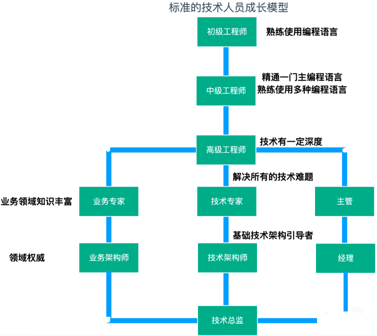 成為增長黑客團隊負責人需要具備哪些能力？