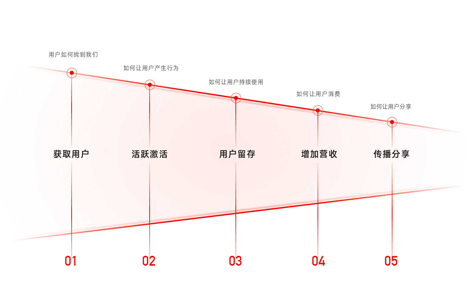 AARRR用戶增長(zhǎng)模型學(xué)習(xí)：如何做用戶增長(zhǎng)設(shè)計(jì)？