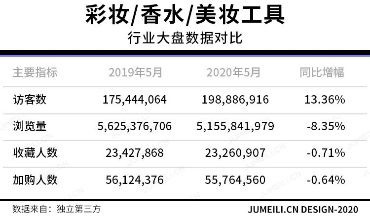 婭菲：花西子完美日記領(lǐng)跑TOP20，這幾個(gè)品類增長超5成