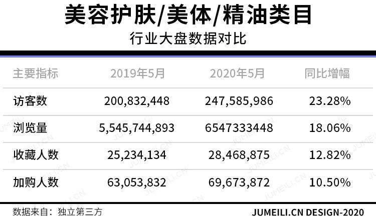 婭菲：花西子完美日記領(lǐng)跑TOP20，這幾個(gè)品類增長超5成