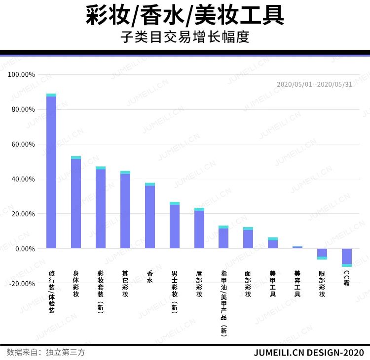 婭菲：花西子完美日記領(lǐng)跑TOP20，這幾個(gè)品類增長超5成