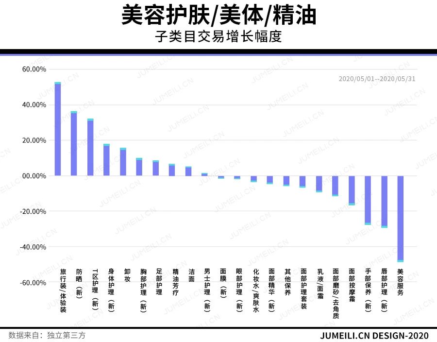 婭菲：花西子完美日記領(lǐng)跑TOP20，這幾個(gè)品類增長超5成