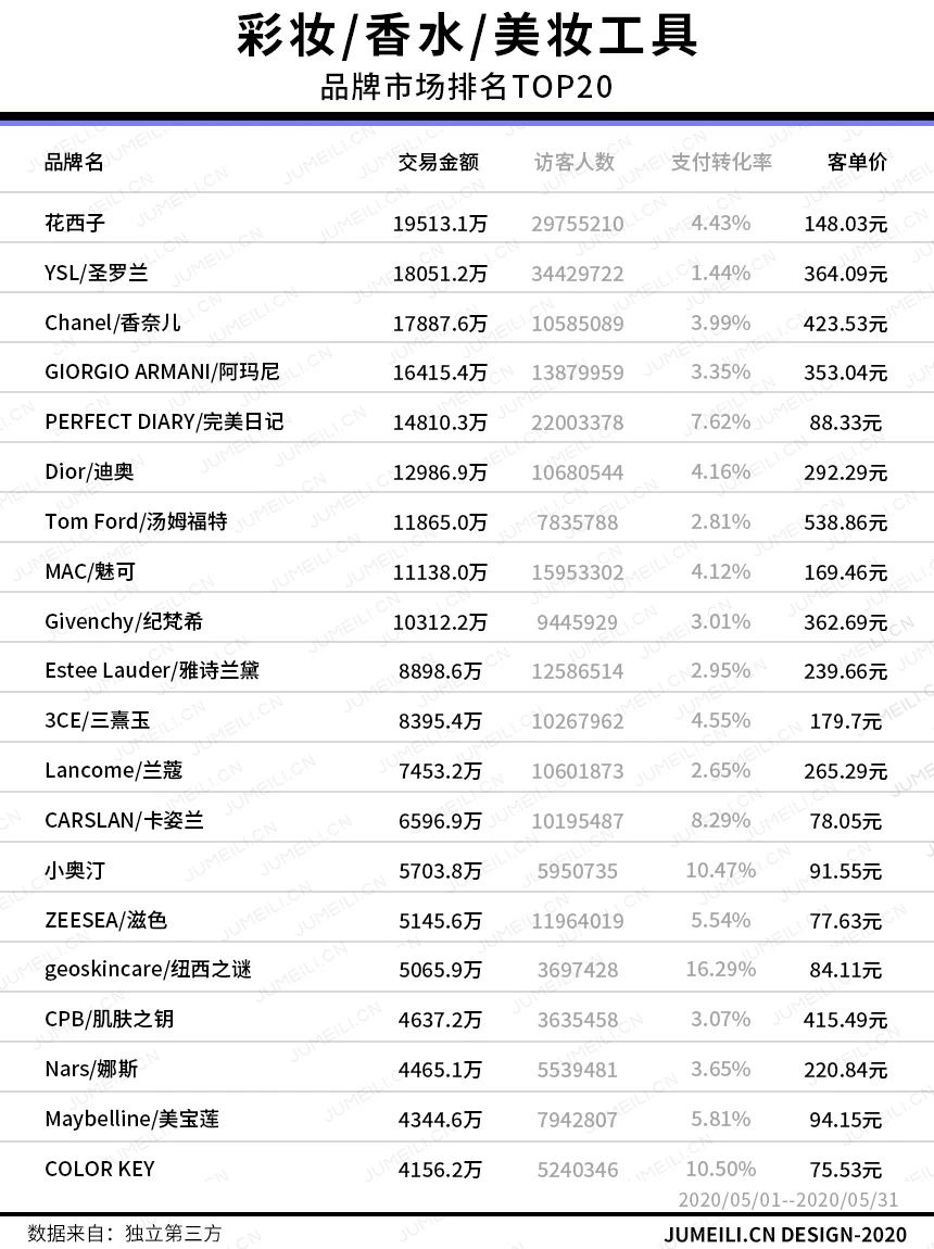 婭菲：花西子完美日記領(lǐng)跑TOP20，這幾個(gè)品類增長超5成