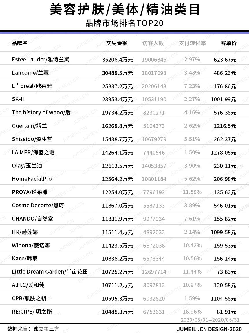 婭菲：花西子完美日記領(lǐng)跑TOP20，這幾個(gè)品類增長超5成