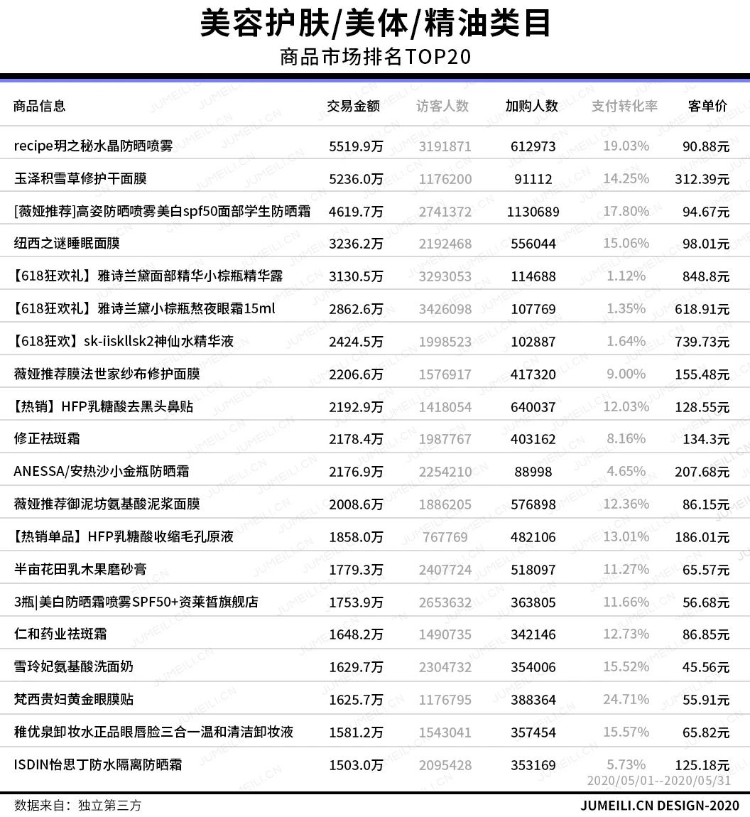 婭菲：花西子完美日記領(lǐng)跑TOP20，這幾個(gè)品類增長超5成