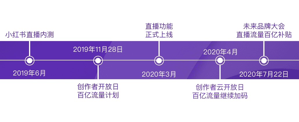 小紅書直播企動計劃全解析，欲打造紅書版“薇婭”？