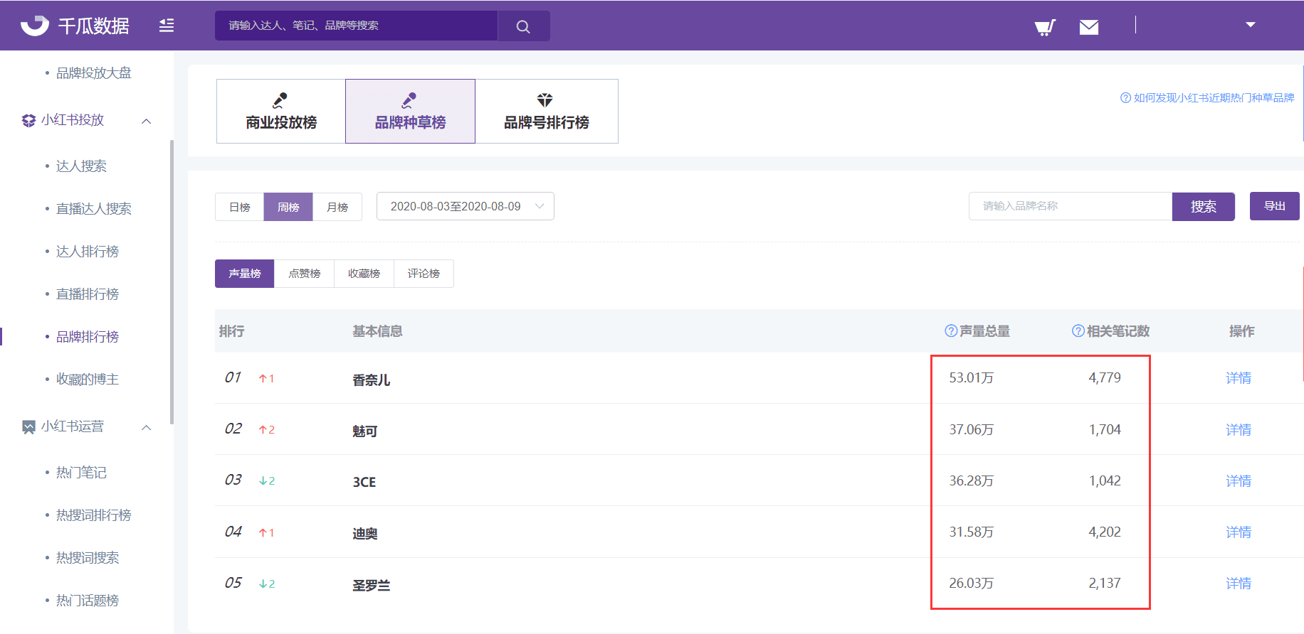 小紅書分享者超3000萬開啟二次創(chuàng)業(yè)，品牌營銷的新契機