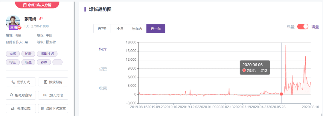 小紅書明星種草數(shù)據(jù)分析，張雨綺小紅書種草數(shù)據(jù)