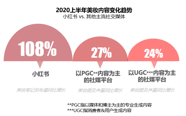 《2020小紅書年中美妝洞察報(bào)告》新鮮出爐，洞察美妝行業(yè)趨勢(shì)