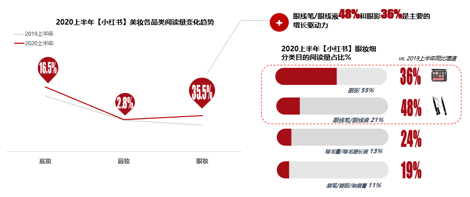 《2020小紅書年中美妝洞察報(bào)告》新鮮出爐，洞察美妝行業(yè)趨勢(shì)