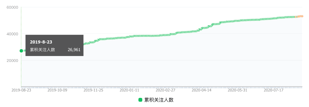 唐韌：為什么我能做到一年 97% 的用戶增長率？