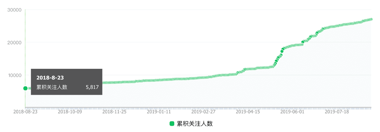 唐韌：為什么我能做到一年 97% 的用戶增長率？