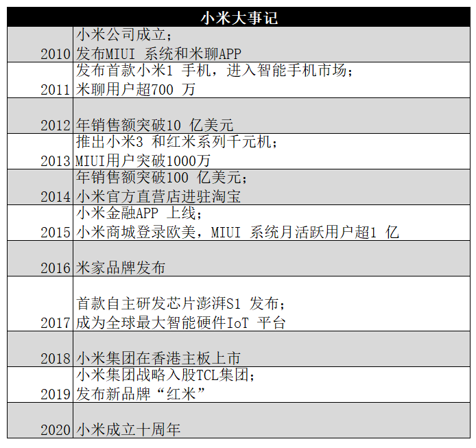 曹欣蓓：小米10年來的增長邏輯總結(jié)｜中歐商業(yè)評論