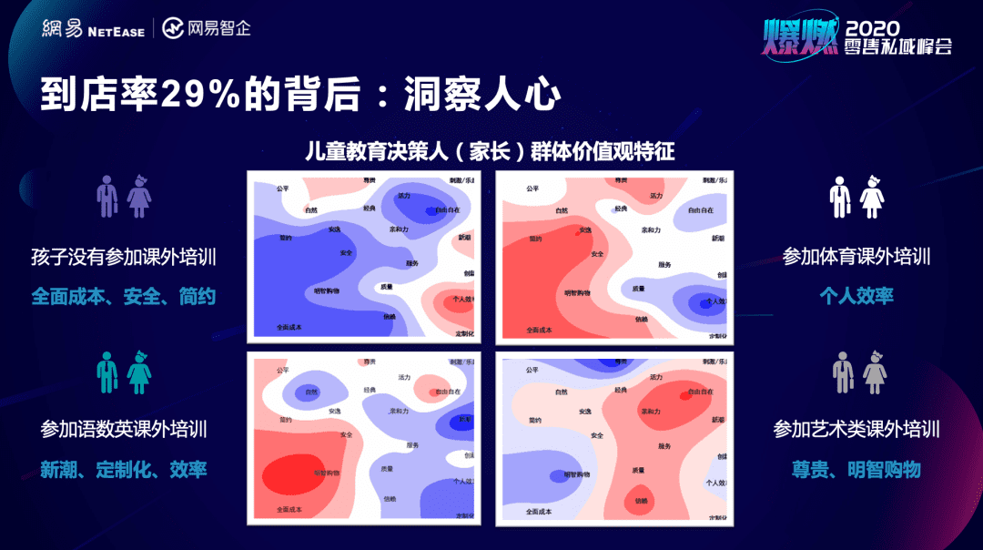 深度私域拆解：幾個(gè)小數(shù)據(jù)就將教育門店關(guān)鍵ROI提升過(guò)半