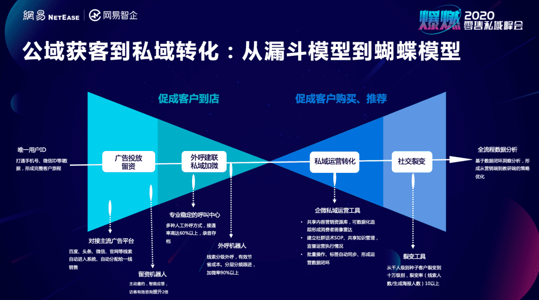 深度私域拆解：幾個(gè)小數(shù)據(jù)就將教育門店關(guān)鍵ROI提升過(guò)半