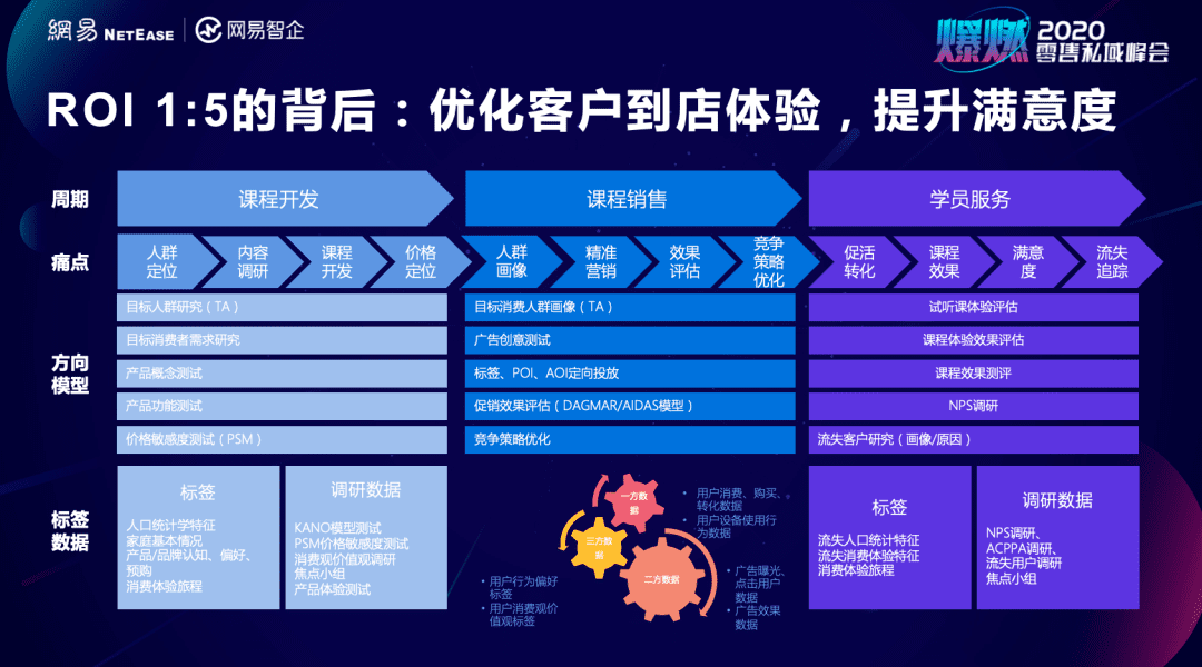 深度私域拆解：幾個(gè)小數(shù)據(jù)就將教育門店關(guān)鍵ROI提升過(guò)半