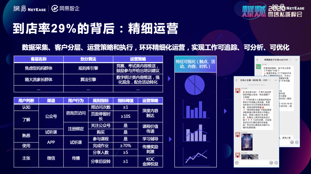 深度私域拆解：幾個(gè)小數(shù)據(jù)就將教育門店關(guān)鍵ROI提升過(guò)半