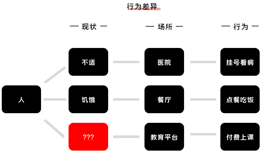 K12增長誤區(qū)：只懂教育學生，卻不會教育用戶｜運營教授