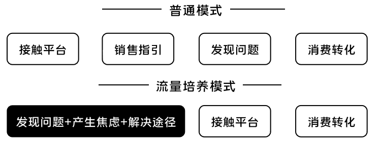 K12增長誤區(qū)：只懂教育學生，卻不會教育用戶｜運營教授