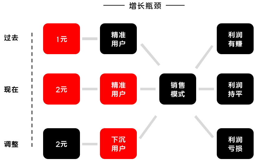 K12增長誤區(qū)：只懂教育學生，卻不會教育用戶｜運營教授