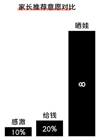 K12增長誤區(qū)：只懂教育學生，卻不會教育用戶｜運營教授