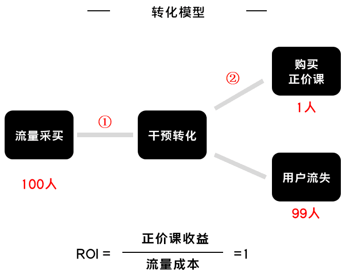 K12增長誤區(qū)：只懂教育學生，卻不會教育用戶｜運營教授