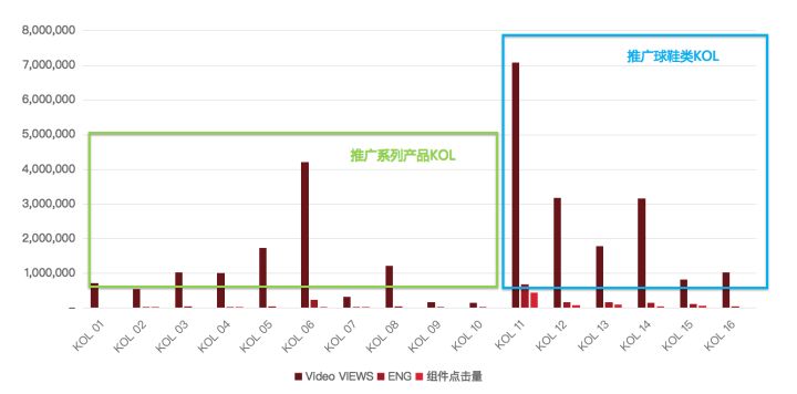 國際Top運(yùn)動品牌如何利用社交效果投放，實(shí)現(xiàn)超額40%的高轉(zhuǎn)化？