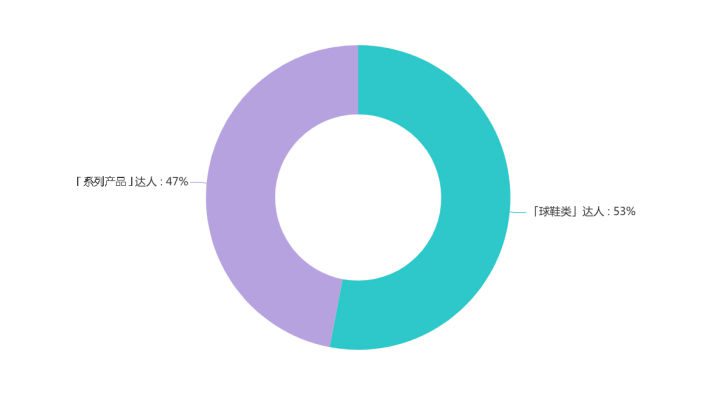 國際Top運(yùn)動品牌如何利用社交效果投放，實(shí)現(xiàn)超額40%的高轉(zhuǎn)化？