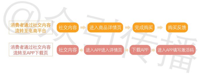 國際Top運(yùn)動品牌如何利用社交效果投放，實(shí)現(xiàn)超額40%的高轉(zhuǎn)化？