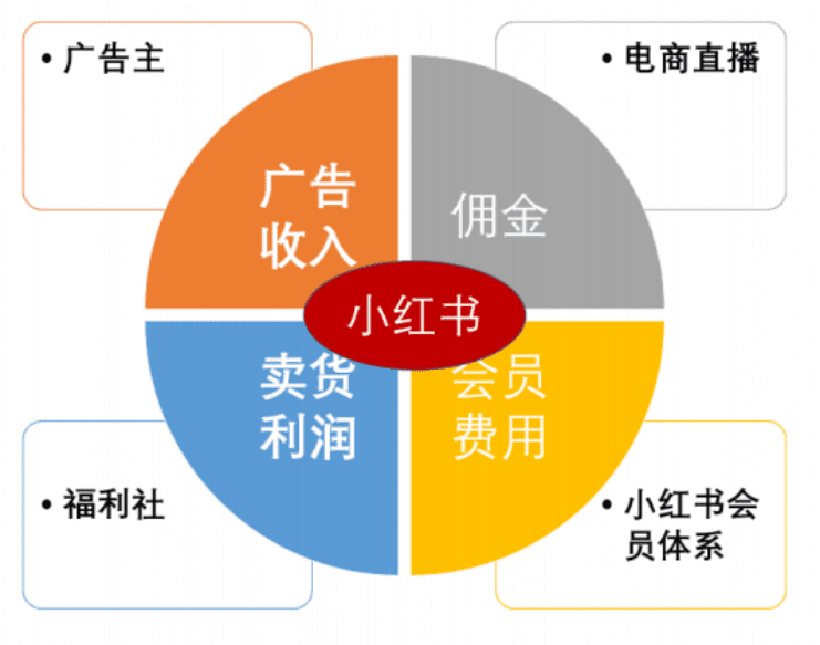 李佛摩爾：互聯(lián)網(wǎng)人口紅利耗盡，小紅書還能支撐百億估值？