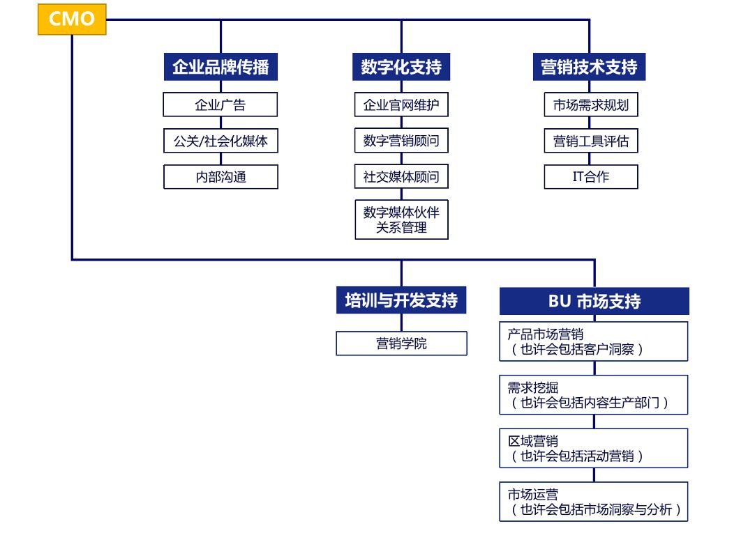 外企To B市場部職能劃分｜Oracle出品