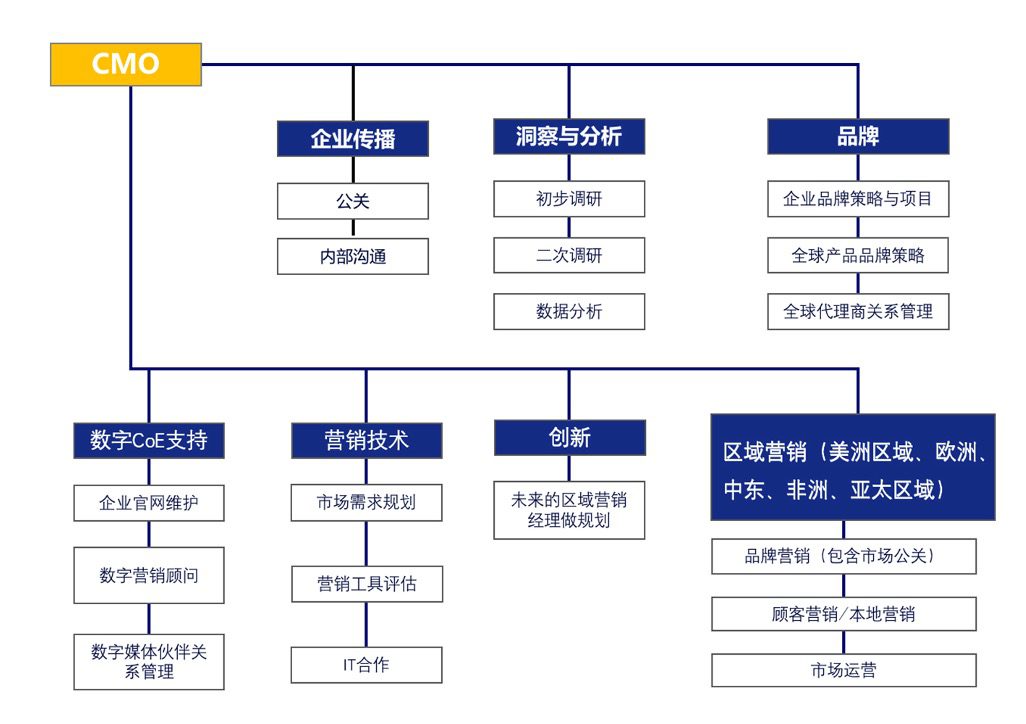 外企To B市場部職能劃分｜Oracle出品