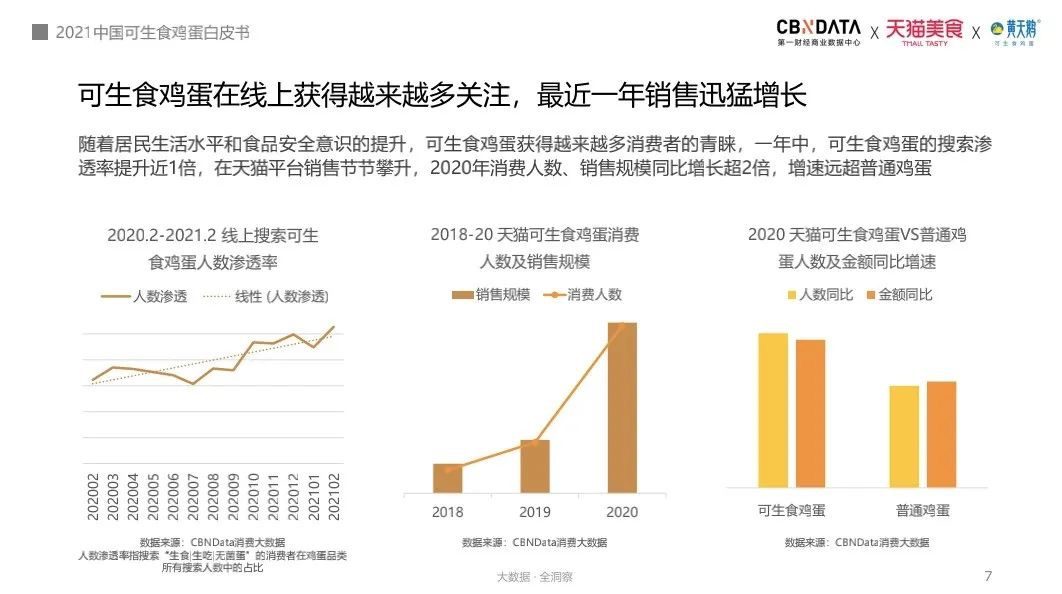 執(zhí)棋：一年銷量十倍增長，可生食雞蛋品類引領(lǐng)者“黃天鵝”如何打造現(xiàn)象級爆款