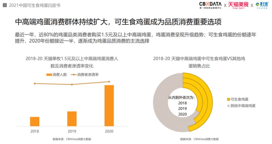 執(zhí)棋：一年銷量十倍增長，可生食雞蛋品類引領(lǐng)者“黃天鵝”如何打造現(xiàn)象級爆款