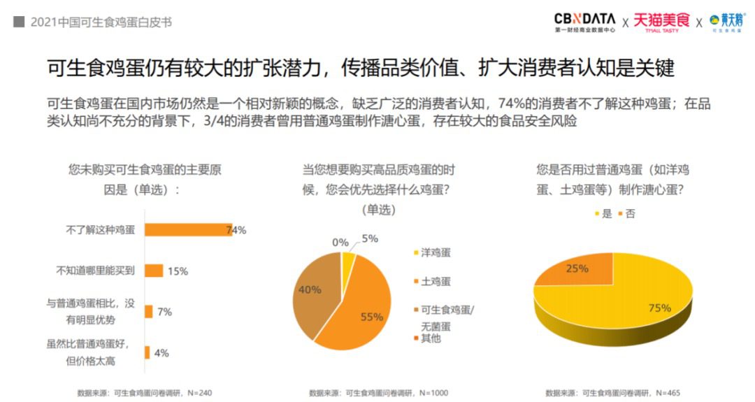 執(zhí)棋：一年銷量十倍增長，可生食雞蛋品類引領(lǐng)者“黃天鵝”如何打造現(xiàn)象級爆款