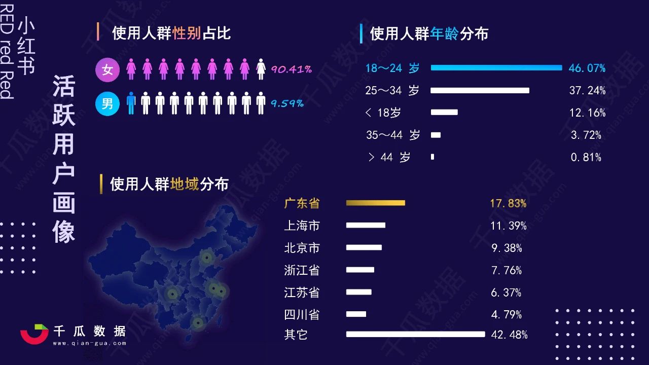 2021小紅書活躍用戶畫像趨勢報告