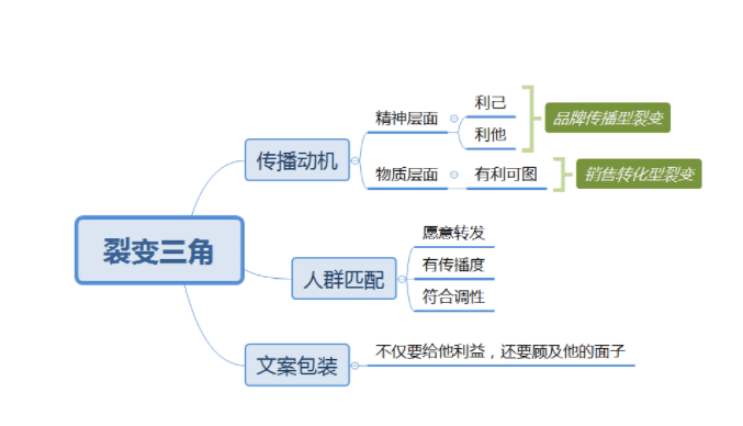 微信裂變當(dāng)增長(zhǎng)的模式應(yīng)該怎么玩？