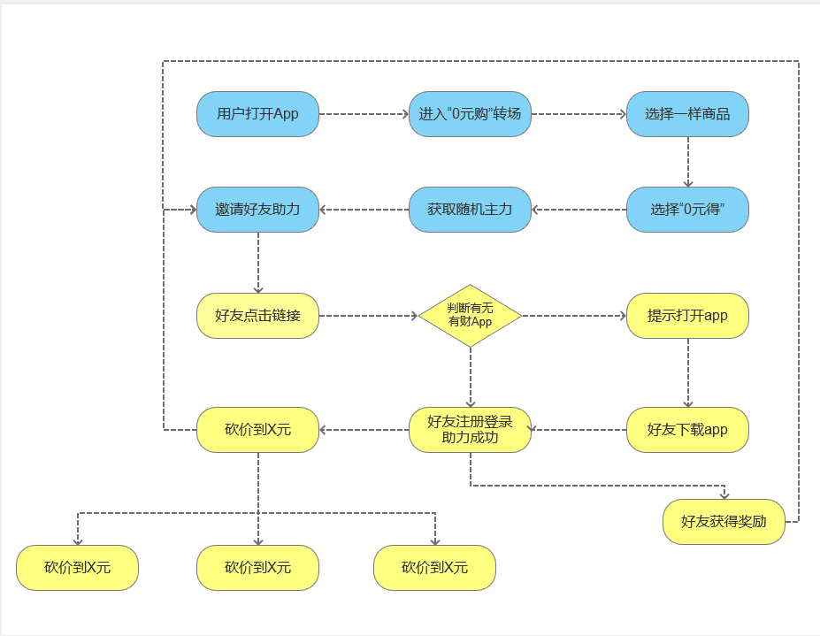 微信裂變當(dāng)增長(zhǎng)的模式應(yīng)該怎么玩？